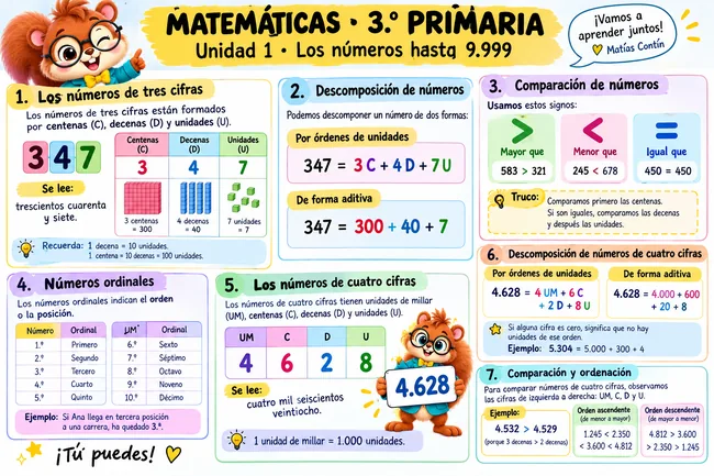 Infografía Matemáticas tercero números hasta 9.999