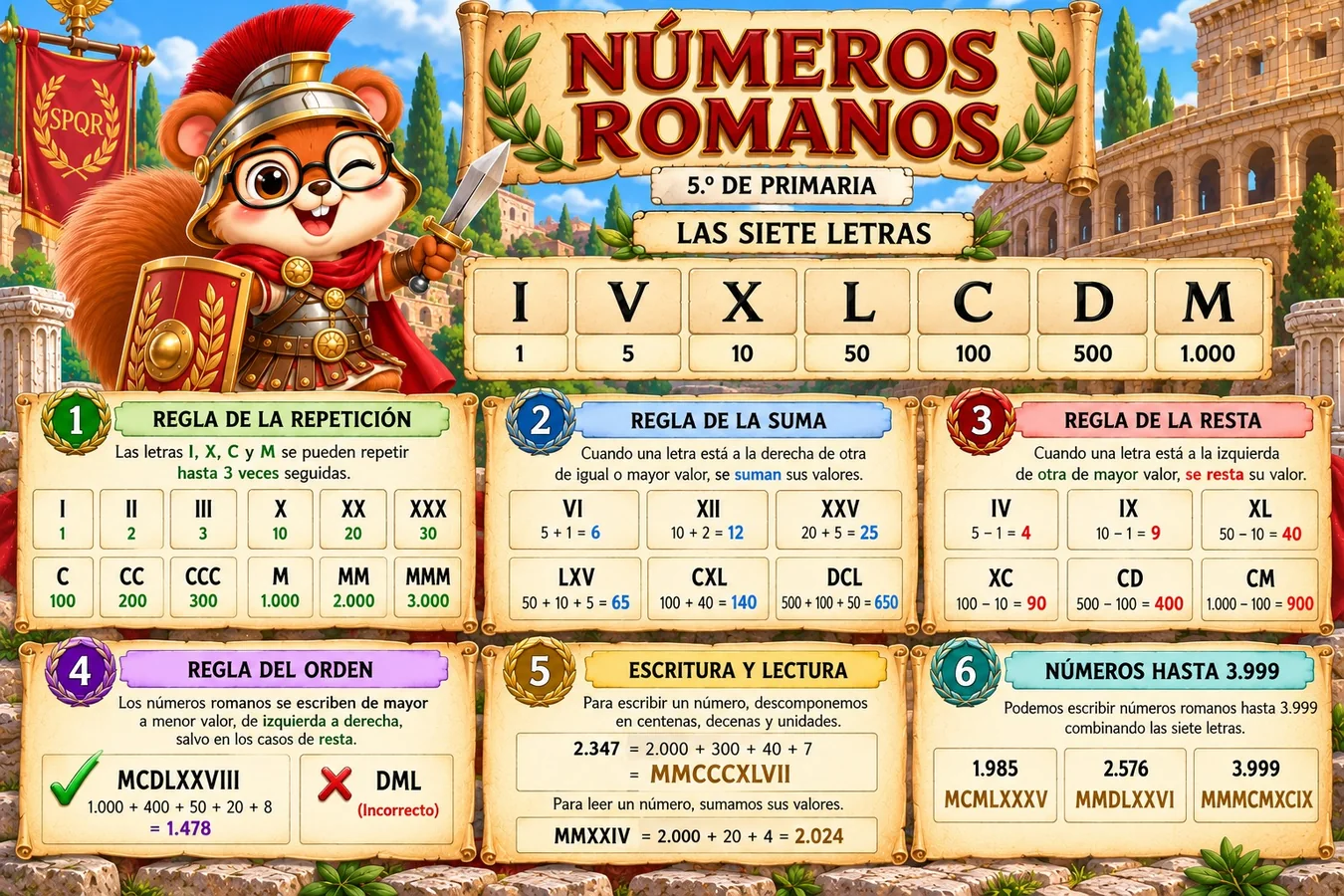 Infografía de números romanos para 5.º de Primaria